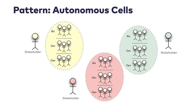 Pattern: Autonomous Cells
Stakeholder
Stakeholder
Stakeholder
Biz
Dev
Ops
Biz
Dev
Ops
Biz
Dev
Ops
