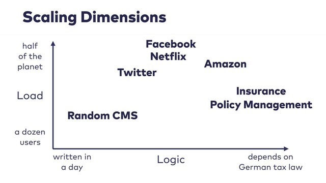 Scaling Dimensions
Logic
Load
written in 
a day
depends on 
German tax law
a dozen 
users
half 
of the 
planet
Netflix
Twitter
Insurance 
Policy Management
Facebook
Amazon
Random CMS
