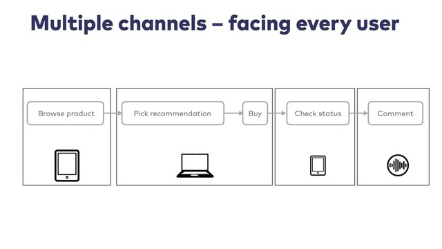 Multiple channels – facing every user
Browse product Pick recommendation Buy Check status Comment

