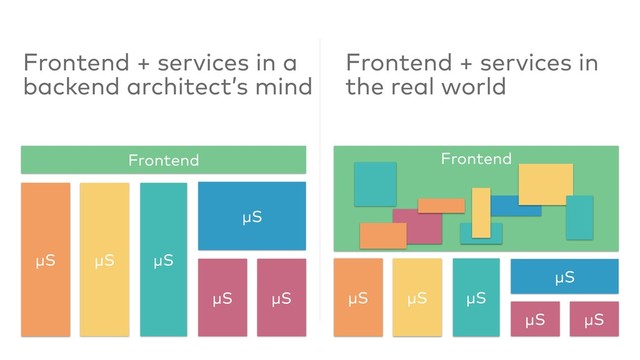 μS
μS
μS μS
μS
Frontend
μS
Frontend + services in a
backend architect’s mind
μS
μS
μS μS
μS
Frontend
μS
Frontend + services in
the real world
