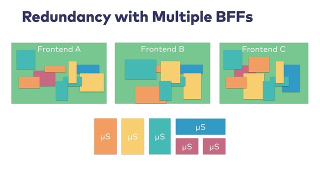 Redundancy with Multiple BFFs
μS
μS
μS μS
μS
μS
Frontend A Frontend B Frontend C
