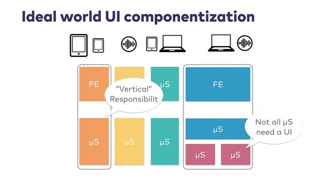 Ideal world UI componentization
μS
μS
μS μS
μS
μS
FE
μS μS
FE
Not all μS
need a UI
“Vertical” 
Responsibilit
