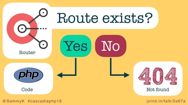 joind.in/talk/2e67a
@SammyK #cascadiaphp18
Route exists?
Not found
Router
Yes No
Code
404
