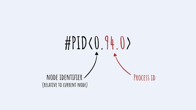 #PID<0.94.0>
Process id
node identiﬁer
(relative to current node)
