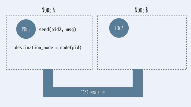 send(pid2, msg)
Pid 1
Node A
Pid 2
Node B
destination_node = node(pid)
TCP Connection
