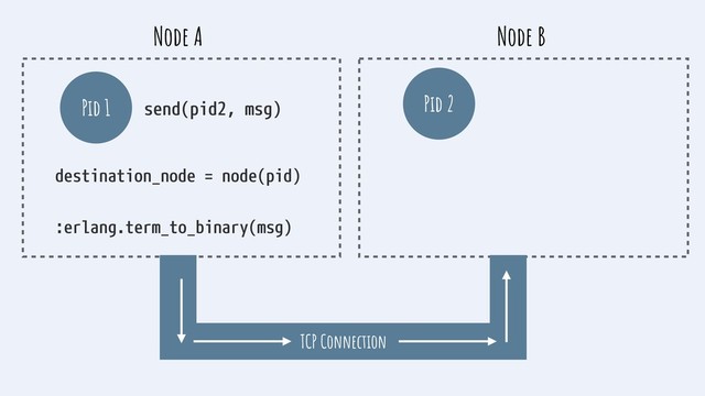 send(pid2, msg)
Pid 1
Node A
Pid 2
Node B
destination_node = node(pid)
:erlang.term_to_binary(msg)
TCP Connection
