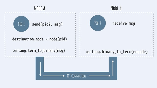 send(pid2, msg)
Pid 1
Node A
receive msg
Pid 2
Node B
destination_node = node(pid)
:erlang.term_to_binary(msg)
TCP Connection
:erlang.binary_to_term(encode)
