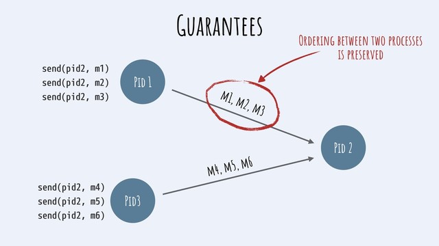 Pid 1
Pid 2
Pid3
Guarantees
m1, m2, m3
m4, m5, m6
send(pid2, m1)
send(pid2, m2)
send(pid2, m3)
send(pid2, m4)
send(pid2, m5)
send(pid2, m6)
Ordering between two processes
is preserved
