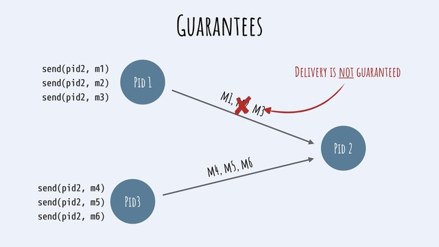 Pid 1
Pid 2
Pid3
Guarantees
m4, m5, m6
send(pid2, m1)
send(pid2, m2)
send(pid2, m3)
send(pid2, m4)
send(pid2, m5)
send(pid2, m6)
m1, m2, m3
Delivery is not guaranteed
