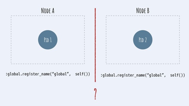 Pid 1
Node A Node B
Pid 2
:global.register_name(“global”, self()) :global.register_name(“global”, self())
?
