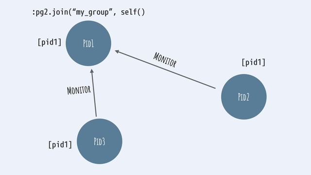 Pid1
Pid3
Pid2
[pid1]
[pid1]
[pid1]
Monitor
Monitor
:pg2.join(“my_group”, self()
