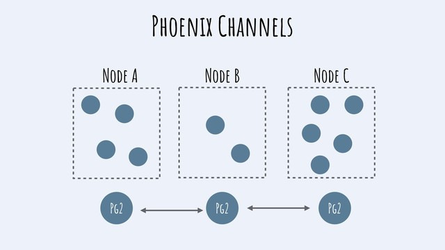 Node A
Pg2
Pg2
Pg2
Node B Node C
Phoenix Channels

