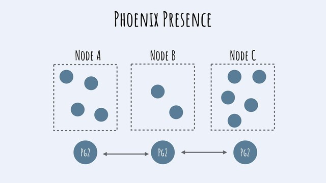 Node A
Pg2
Pg2
Pg2
Node B Node C
Phoenix Presence

