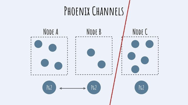 Node A
Pg2
Pg2
Pg2
Node B Node C
Phoenix Channels
