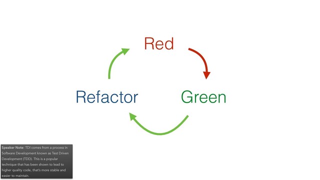 Refactor Green
Red
Speaker Note: TDI comes from a process in
Software Development known as Test Driven
Development (TDD). This is a popular
technique that has been shown to lead to
higher quality code, that’s more stable and
easier to maintain.
