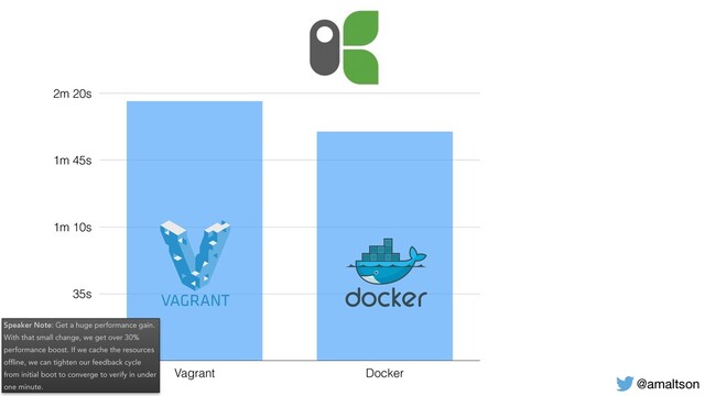 0
35s
1m 10s
1m 45s
2m 20s
Vagrant Docker
@amaltson
Speaker Note: Get a huge performance gain.
With that small change, we get over 30%
performance boost. If we cache the resources
ofﬂine, we can tighten our feedback cycle
from initial boot to converge to verify in under
one minute.
