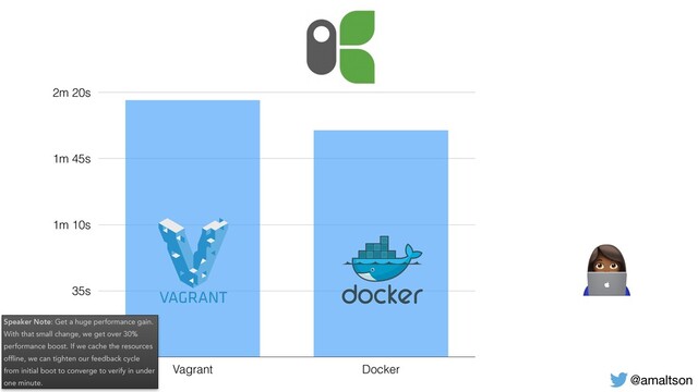 0
35s
1m 10s
1m 45s
2m 20s
Vagrant Docker
@amaltson

Speaker Note: Get a huge performance gain.
With that small change, we get over 30%
performance boost. If we cache the resources
ofﬂine, we can tighten our feedback cycle
from initial boot to converge to verify in under
one minute.
