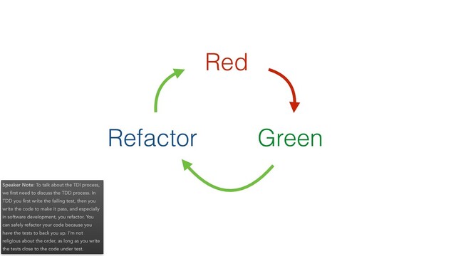 Refactor Green
Red
Speaker Note: To talk about the TDI process,
we ﬁrst need to discuss the TDD process. In
TDD you ﬁrst write the failing test, then you
write the code to make it pass, and especially
in software development, you refactor. You
can safely refactor your code because you
have the tests to back you up. I’m not
religious about the order, as long as you write
the tests close to the code under test.
