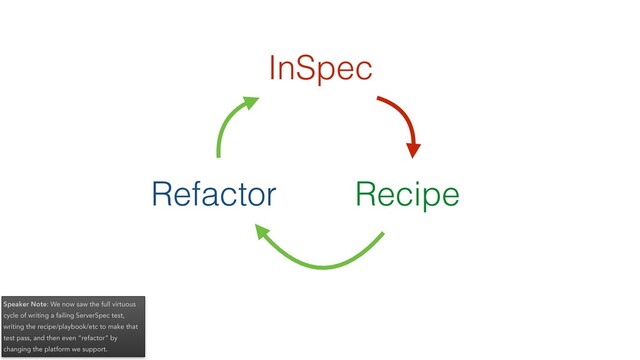 Refactor
InSpec
Recipe
Speaker Note: We now saw the full virtuous
cycle of writing a failing ServerSpec test,
writing the recipe/playbook/etc to make that
test pass, and then even “refactor” by
changing the platform we support.
