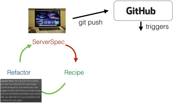 git push
Refactor Recipe
ServerSpec
triggers
Speaker Note: What does the full workﬂow
look like? You follow the TDI cycle locally,
commit and push to your central repo, that
triggers a build, which ﬁres up a Docker image
and runs Test Kitchen and InSpec tests. If build
fails, you deal with it on your workstation and
continue the cycle again.
