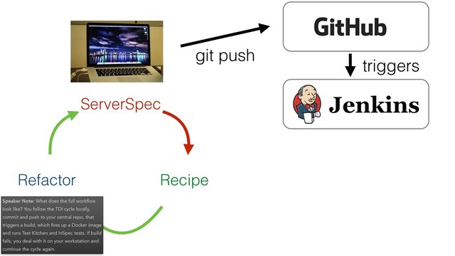 git push
Refactor Recipe
ServerSpec
triggers
Speaker Note: What does the full workﬂow
look like? You follow the TDI cycle locally,
commit and push to your central repo, that
triggers a build, which ﬁres up a Docker image
and runs Test Kitchen and InSpec tests. If build
fails, you deal with it on your workstation and
continue the cycle again.
