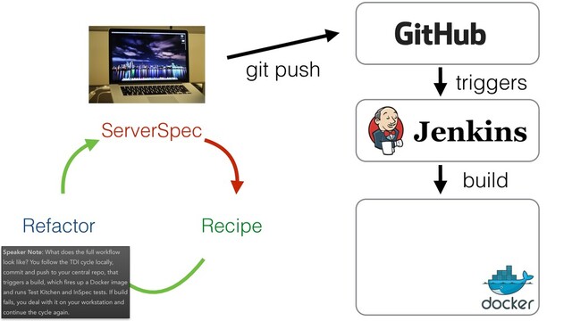 git push
Refactor Recipe
ServerSpec
triggers
build
Speaker Note: What does the full workﬂow
look like? You follow the TDI cycle locally,
commit and push to your central repo, that
triggers a build, which ﬁres up a Docker image
and runs Test Kitchen and InSpec tests. If build
fails, you deal with it on your workstation and
continue the cycle again.

