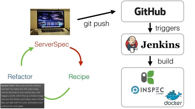 git push
Refactor Recipe
ServerSpec
triggers
build
Speaker Note: What does the full workﬂow
look like? You follow the TDI cycle locally,
commit and push to your central repo, that
triggers a build, which ﬁres up a Docker image
and runs Test Kitchen and InSpec tests. If build
fails, you deal with it on your workstation and
continue the cycle again.
