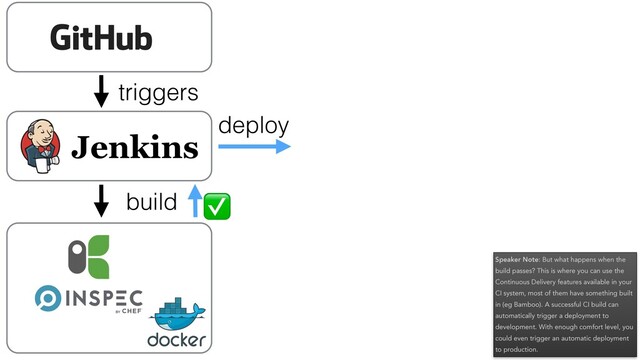 triggers
build ✅
deploy
Speaker Note: But what happens when the
build passes? This is where you can use the
Continuous Delivery features available in your
CI system, most of them have something built
in (eg Bamboo). A successful CI build can
automatically trigger a deployment to
development. With enough comfort level, you
could even trigger an automatic deployment
to production.
