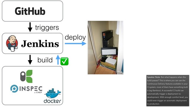 triggers
build ✅
deploy
Speaker Note: But what happens when the
build passes? This is where you can use the
Continuous Delivery features available in your
CI system, most of them have something built
in (eg Bamboo). A successful CI build can
automatically trigger a deployment to
development. With enough comfort level, you
could even trigger an automatic deployment
to production.
