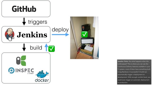 triggers
build ✅
deploy
✅
Speaker Note: But what happens when the
build passes? This is where you can use the
Continuous Delivery features available in your
CI system, most of them have something built
in (eg Bamboo). A successful CI build can
automatically trigger a deployment to
development. With enough comfort level, you
could even trigger an automatic deployment
to production.
