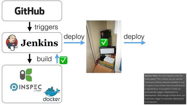triggers
build ✅
deploy deploy
✅
Speaker Note: But what happens when the
build passes? This is where you can use the
Continuous Delivery features available in your
CI system, most of them have something built
in (eg Bamboo). A successful CI build can
automatically trigger a deployment to
development. With enough comfort level, you
could even trigger an automatic deployment
to production.
