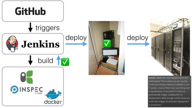 triggers
build ✅
deploy deploy
✅
Speaker Note: But what happens when the
build passes? This is where you can use the
Continuous Delivery features available in your
CI system, most of them have something built
in (eg Bamboo). A successful CI build can
automatically trigger a deployment to
development. With enough comfort level, you
could even trigger an automatic deployment
to production.
