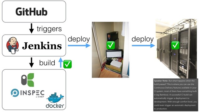 triggers
build ✅
deploy deploy
✅ ✅
Speaker Note: But what happens when the
build passes? This is where you can use the
Continuous Delivery features available in your
CI system, most of them have something built
in (eg Bamboo). A successful CI build can
automatically trigger a deployment to
development. With enough comfort level, you
could even trigger an automatic deployment
to production.
