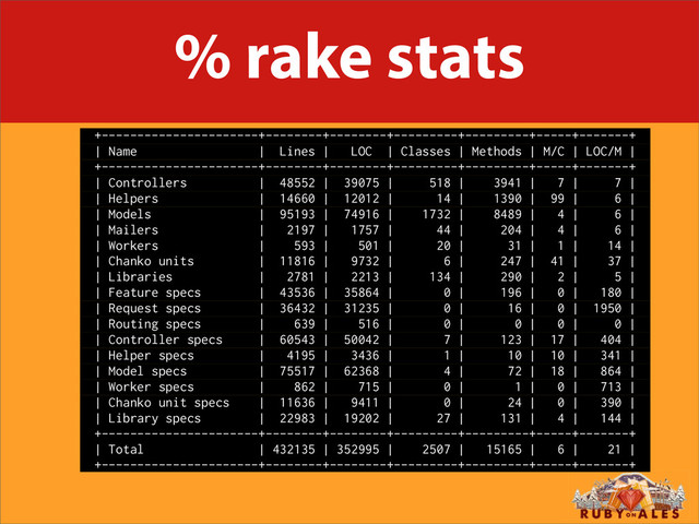 % rake stats
+----------------------+--------+--------+---------+---------+-----+-------+
| Name | Lines | LOC | Classes | Methods | M/C | LOC/M |
+----------------------+--------+--------+---------+---------+-----+-------+
| Controllers | 48552 | 39075 | 518 | 3941 | 7 | 7 |
| Helpers | 14660 | 12012 | 14 | 1390 | 99 | 6 |
| Models | 95193 | 74916 | 1732 | 8489 | 4 | 6 |
| Mailers | 2197 | 1757 | 44 | 204 | 4 | 6 |
| Workers | 593 | 501 | 20 | 31 | 1 | 14 |
| Chanko units | 11816 | 9732 | 6 | 247 | 41 | 37 |
| Libraries | 2781 | 2213 | 134 | 290 | 2 | 5 |
| Feature specs | 43536 | 35864 | 0 | 196 | 0 | 180 |
| Request specs | 36432 | 31235 | 0 | 16 | 0 | 1950 |
| Routing specs | 639 | 516 | 0 | 0 | 0 | 0 |
| Controller specs | 60543 | 50042 | 7 | 123 | 17 | 404 |
| Helper specs | 4195 | 3436 | 1 | 10 | 10 | 341 |
| Model specs | 75517 | 62368 | 4 | 72 | 18 | 864 |
| Worker specs | 862 | 715 | 0 | 1 | 0 | 713 |
| Chanko unit specs | 11636 | 9411 | 0 | 24 | 0 | 390 |
| Library specs | 22983 | 19202 | 27 | 131 | 4 | 144 |
+----------------------+--------+--------+---------+---------+-----+-------+
| Total | 432135 | 352995 | 2507 | 15165 | 6 | 21 |
+----------------------+--------+--------+---------+---------+-----+-------+

