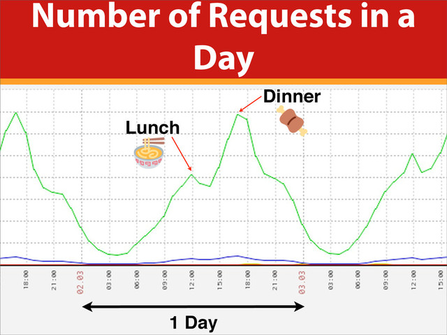 Number of Requests in a
Day
Dinner
Lunch
1 Day
