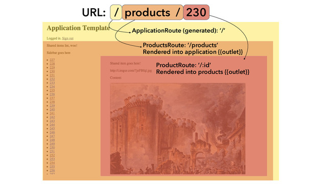 ApplicationRoute (generated): ‘/’
ProductRoute: ‘/:id’
Rendered into products {{outlet}}
URL: / products / 230
ProductsRoute: ‘/products’
Rendered into application {{outlet}}
