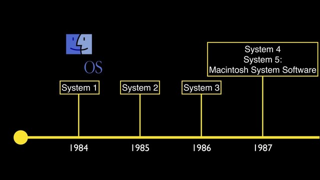 1984 1985 1986 1987
System 1 System 2 System 3
System 4
System 5:
Macintosh System Software
