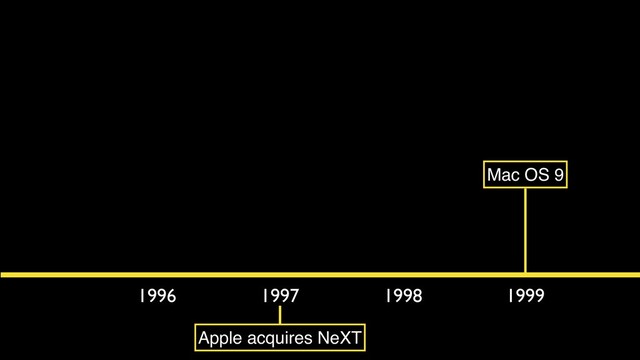 1996 1997 1998 1999
Apple acquires NeXT
Mac OS 9

