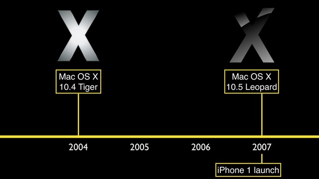2004 2005 2006 2007
Mac OS X
10.4 Tiger
Mac OS X
10.5 Leopard
iPhone 1 launch
