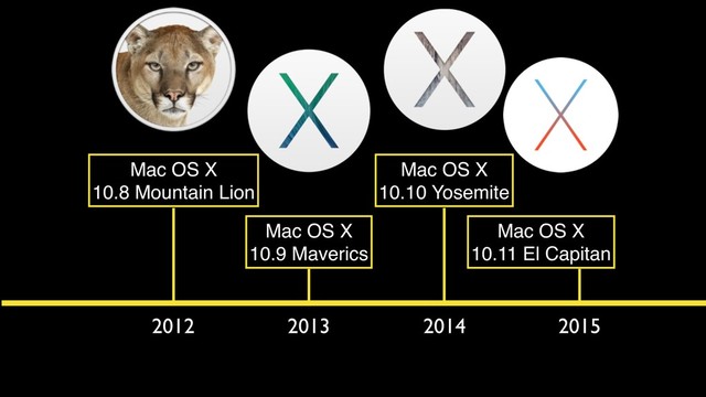 2012 2013 2014 2015
Mac OS X
10.8 Mountain Lion
Mac OS X
10.9 Maverics
Mac OS X
10.10 Yosemite
Mac OS X
10.11 El Capitan
