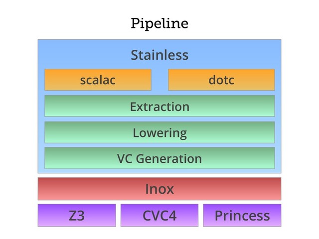 Pipeline
Z3 CVC4 Princess
Inox
Stainless
scalac dotc
Extraction
Lowering
VC Generation
