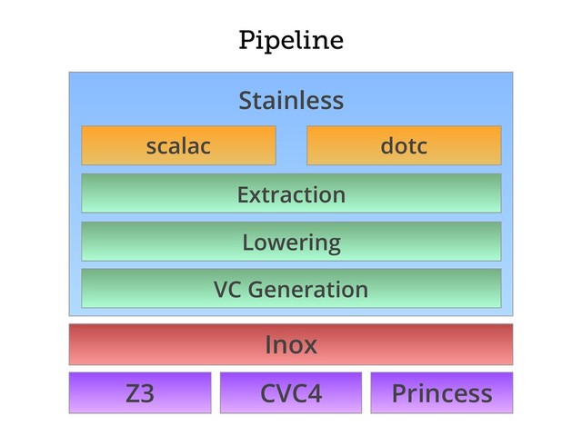 Pipeline
Z3 CVC4 Princess
Inox
Stainless
scalac dotc
Extraction
Lowering
VC Generation
