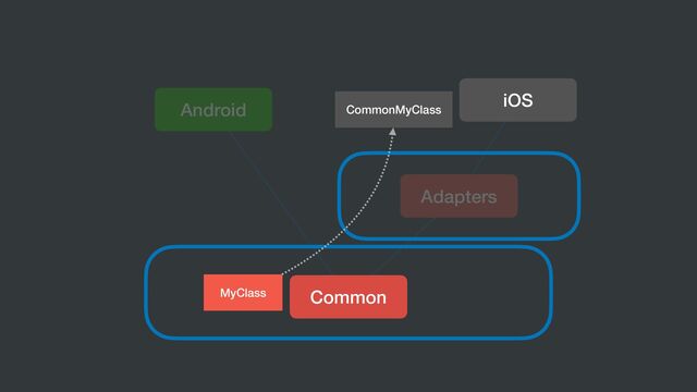 Common
Android
iOS
Adapters
MyClass
CommonMyClass
