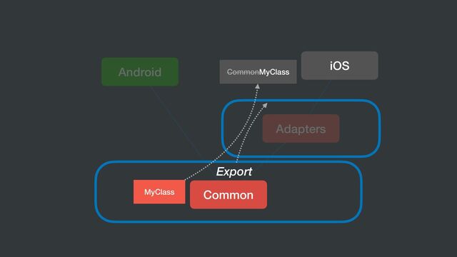 Common
Android
iOS
Adapters
MyClass
CommonMyClass
Export
