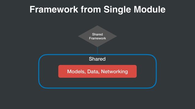 Shared
Models, Data, Networking
Shared


Framework
Framework from Single Module
