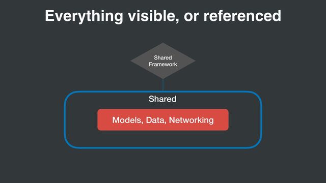 Shared
Models, Data, Networking
Shared


Framework
Everything visible, or referenced
