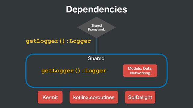 Shared
Models, Data,
Networking
Shared


Framework
Dependencies
Kermit kotlinx.coroutines SqlDelight
getLogger():Logger
getLogger():Logger
