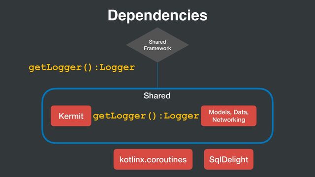 Shared
Models, Data,
Networking
Shared


Framework
Dependencies
Kermit
kotlinx.coroutines SqlDelight
getLogger():Logger
getLogger():Logger
