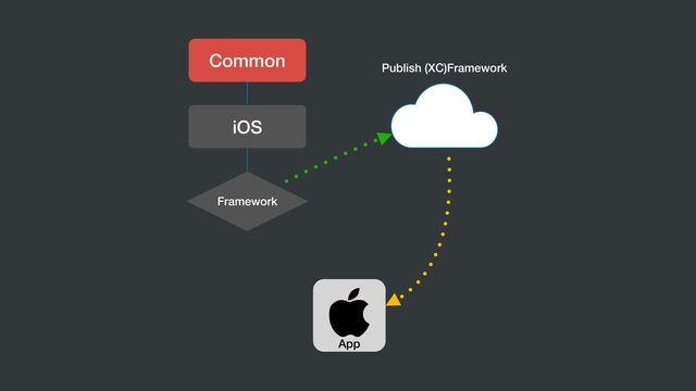 Common
iOS
Framework
Dev
App
Publish (XC)Framework
