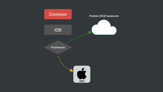 Common
iOS
Framework
Dev
App
Publish (XC)Framework
